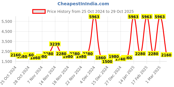 ajio.com ishin Embroidered Straight Kurta Suit Set ishin Price History Graph from 25 Oct 2024 to 29 Oct 2025