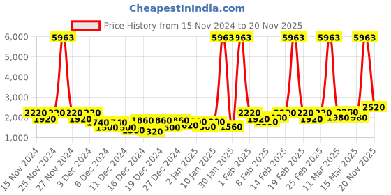 ajio.com ishin Embroidered Straight Kurta Suit Set ishin Price History Graph from 15 Nov 2024 to 20 Nov 2025