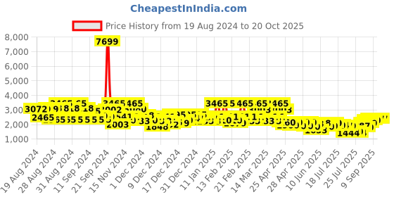 ajio.com ishin Embroidered Straight Kurta with Pants & Dupatta ishin Price History Graph from 19 Aug 2024 to 20 Oct 2025