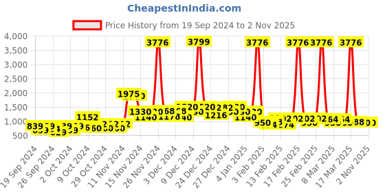 ajio.com ishin Knitted Straight Winter Kurta ishin Price History Graph from 19 Sep 2024 to 1 Nov 2025