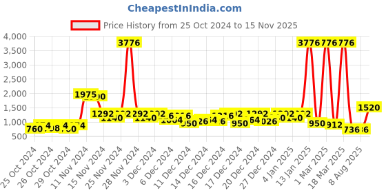 ajio.com ishin Printed Straight Kurta ishin Price History Graph from 25 Oct 2024 to 15 Nov 2025