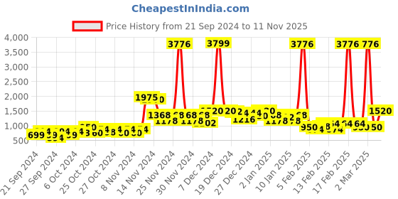 ajio.com ishin Round-Neck Straight Winter Kurta ishin Price History Graph from 21 Sep 2024 to 11 Nov 2025