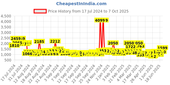ajio.com ishin Tie-Dye A-Line Kurta with Palazzos ishin Price History Graph from 17 Jul 2024 to 7 Oct 2025