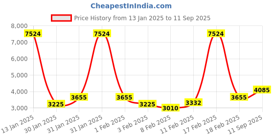 ajio.com ishin Woman Abstract Kurta Set ishin Price History Graph from 13 Jan 2025 to 11 Sep 2025