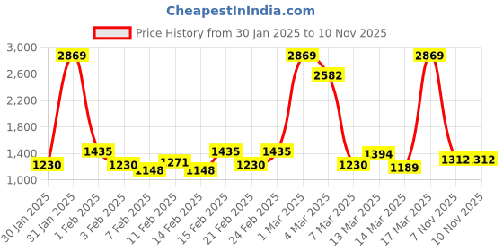 ajio.com ishin Woman Self-design Kurta Set ishin Price History Graph from 30 Jan 2025 to 10 Nov 2025