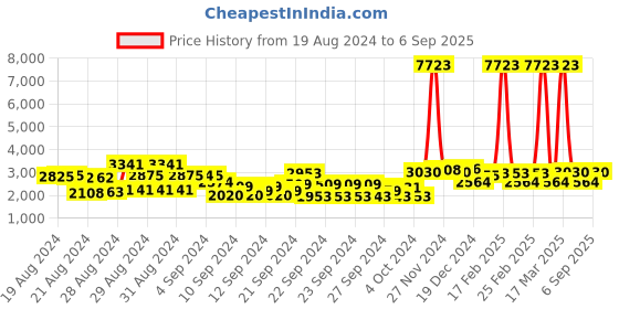 ajio.com ishin Women Embroidered A-Line Kurta Sharara Set ishin Price History Graph from 19 Aug 2024 to 6 Sep 2025