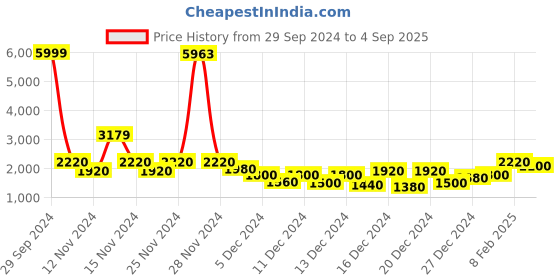 ajio.com ishin Women Embroidered Straight Kurta with Pants & Dupatta ishin Price History Graph from 29 Sep 2024 to 4 Sep 2025