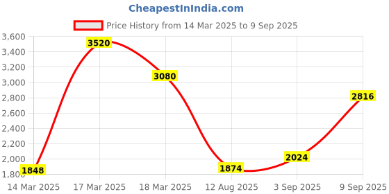 ajio.com ishin Women Embroidered Straight Kurta with Sharara & Dupatta ishin Price History Graph from 14 Mar 2025 to 9 Sep 2025