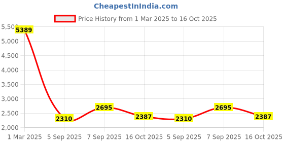 ajio.com ishin Women Embroidered Straight Kurta with Sharara & Dupatta Set ishin Price History Graph from 1 Mar 2025 to 16 Oct 2025