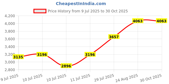 ajio.com ishin Women Embroidery Straight Kurta Set ishin Price History Graph from 9 Jul 2025 to 29 Oct 2025