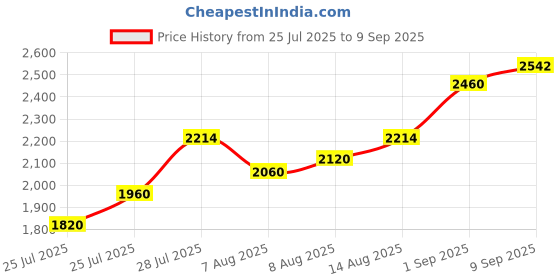 ajio.com ishin Women Embroidery Straight Kurta Set ishin Price History Graph from 25 Jul 2025 to 9 Sep 2025