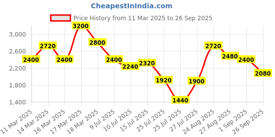 ajio.com ishin Women Fit and Flare Dress ishin Price History Graph from 11 Mar 2025 to 26 Sep 2025