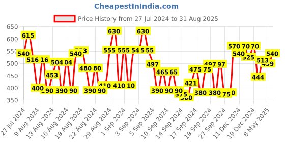 ajio.com ishin Women Straight Kurta with Button Accent ishin Price History Graph from 27 Jul 2024 to 31 Aug 2025