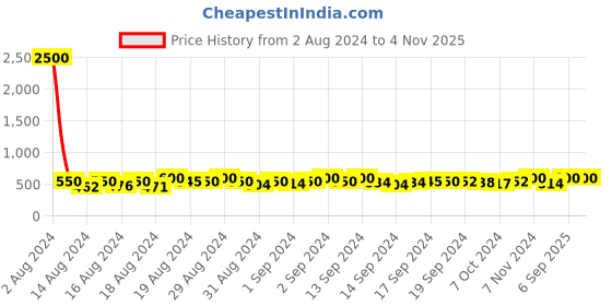 ajio.com ishkaara Pack of 2 Women Gold-Plated Ear Cuffs ishkaara Price History Graph from 2 Aug 2024 to 4 Nov 2025