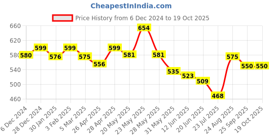 ajio.com ishransh Round-Toe Ankle-Length Boots with Lace Fastening ishransh Price History Graph from 6 Dec 2024 to 18 Oct 2025