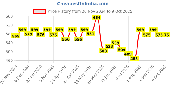 ajio.com ishransh Round-Toe Ankle-Length Boots with Zip Fastening ishransh Price History Graph from 20 Nov 2024 to 4 Oct 2025