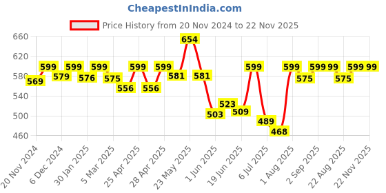 ajio.com ishransh Round-Toe Ankle-Length Boots with Zip Fastening ishransh Price History Graph from 20 Nov 2024 to 22 Nov 2025