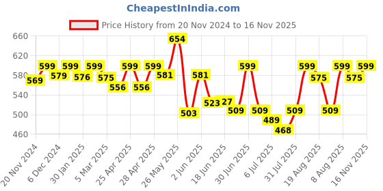 ajio.com ishransh Women Ankle-Length Boots with Lace Fastening ishransh Price History Graph from 20 Nov 2024 to 16 Nov 2025