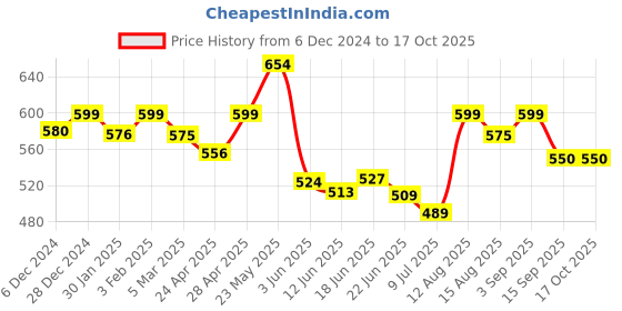 ajio.com ishransh Women Booties with Synthetic upper ishransh Price History Graph from 6 Dec 2024 to 17 Oct 2025
