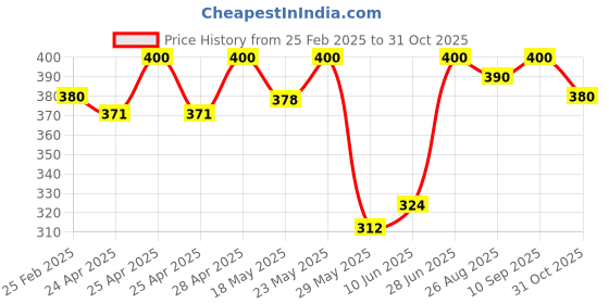 ajio.com ishransh Women Flat Sandals ishransh Price History Graph from 25 Feb 2025 to 31 Oct 2025