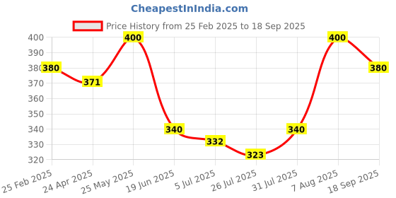 ajio.com ishransh Women Flat Sandals with Synthetic Upper ishransh Price History Graph from 25 Feb 2025 to 18 Sep 2025