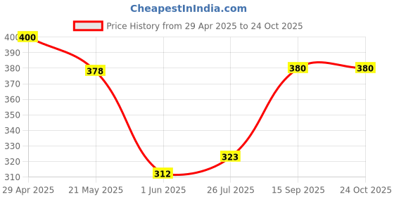 ajio.com ishransh Women Flat Sandals with Synthetic Upper ishransh Price History Graph from 29 Apr 2025 to 24 Oct 2025