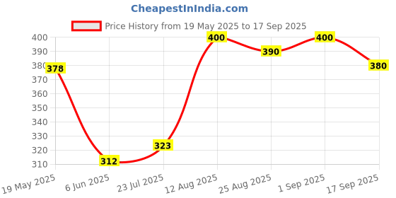 ajio.com ishransh Women Flat Sandals with Synthetic upper ishransh Price History Graph from 19 May 2025 to 17 Sep 2025