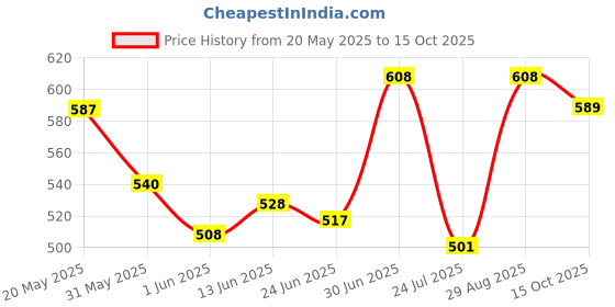 ajio.com ishransh Women Heeled Sandals with PU Upper ishransh Price History Graph from 20 May 2025 to 15 Oct 2025