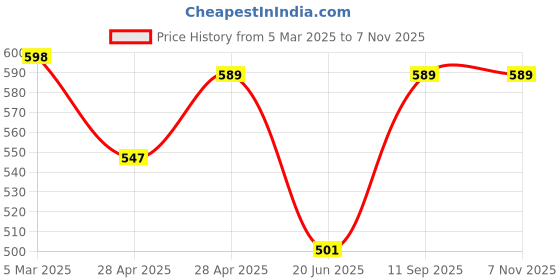 ajio.com ishransh Women Heeled Sandals With Synthetic Upper ishransh Price History Graph from 5 Mar 2025 to 7 Nov 2025