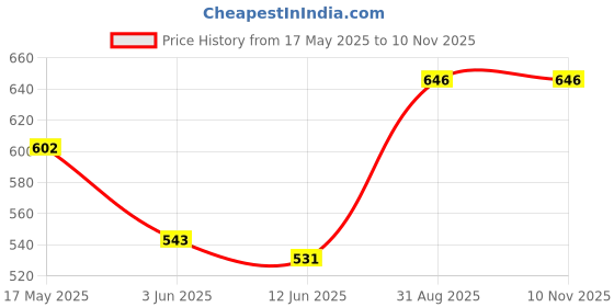 ajio.com ishransh Women Mid Open-Toe Chunky Heeled Sandals ishransh Price History Graph from 17 May 2025 to 10 Nov 2025