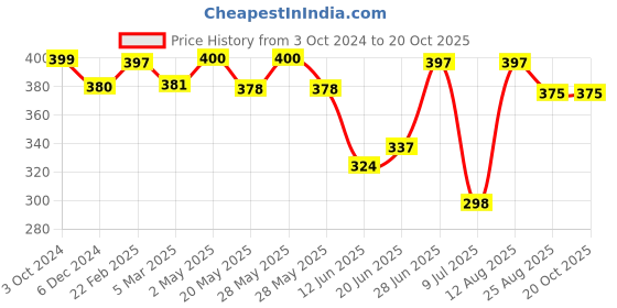 ajio.com ishransh Women Open-Toe Slip-On Flat Sandals ishransh Price History Graph from 3 Oct 2024 to 20 Oct 2025