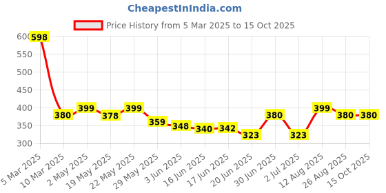 ajio.com ishransh Women Open-Toe Slip-On Sandals ishransh Price History Graph from 5 Mar 2025 to 15 Oct 2025