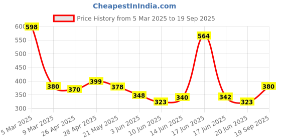 ajio.com ishransh Women Open-Toe Thong-Strap Sandals ishransh Price History Graph from 5 Mar 2025 to 19 Sep 2025