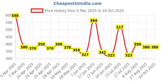 ajio.com ishransh Women Open-Toe Thong-Strap Sandals ishransh Price History Graph from 5 Mar 2025 to 24 Oct 2025
