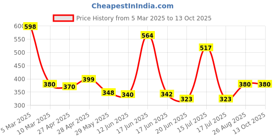 ajio.com ishransh Women Open-Toe Thong-Strap Sandals ishransh Price History Graph from 5 Mar 2025 to 13 Oct 2025