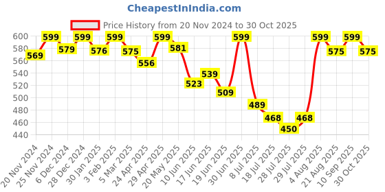 ajio.com ishransh Women Round-Toe Slip-On Booties ishransh Price History Graph from 20 Nov 2024 to 30 Oct 2025
