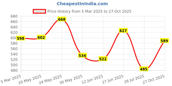 ajio.com ishransh Women Slip-On Heeled Sandals ishransh Price History Graph from 5 Mar 2025 to 27 Oct 2025