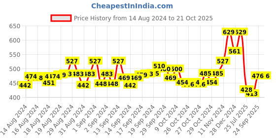 ajio.com ishti Embellished V-Neck Top ishti Price History Graph from 14 Aug 2024 to 20 Oct 2025