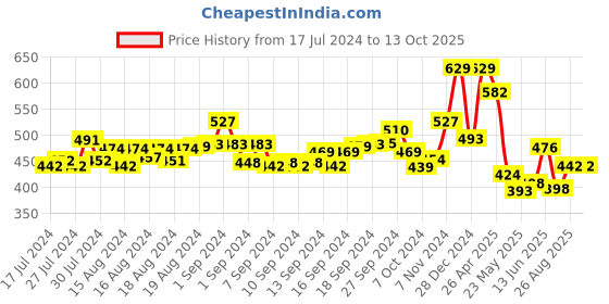 ajio.com ishti Embroidered Round-Neck Top ishti Price History Graph from 17 Jul 2024 to 13 Oct 2025
