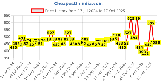 ajio.com ishti Embroidered Round-Neck Top ishti Price History Graph from 17 Jul 2024 to 16 Oct 2025