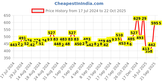 ajio.com ishti Embroidered Round-Neck Top ishti Price History Graph from 17 Jul 2024 to 21 Oct 2025
