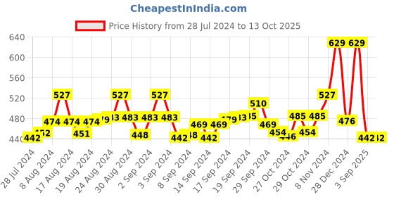 ajio.com ishti Embroidered Round-Neck Top ishti Price History Graph from 28 Jul 2024 to 13 Oct 2025