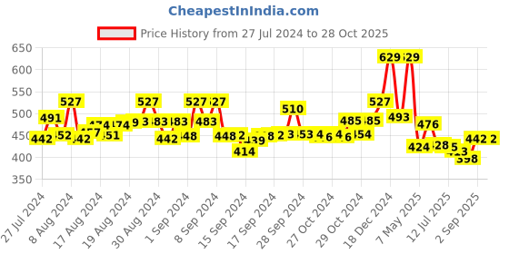 ajio.com ishti Embroidered Round-Neck Top ishti Price History Graph from 27 Jul 2024 to 28 Oct 2025