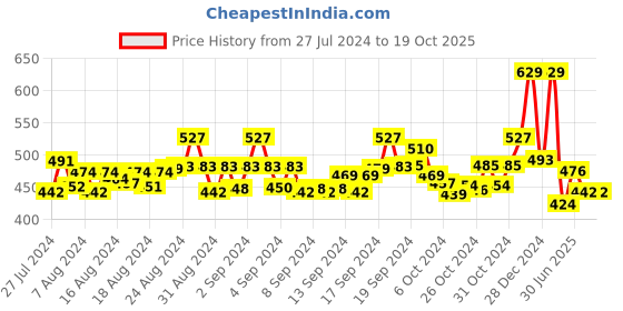 ajio.com ishti Embroidered Round-Neck Top ishti Price History Graph from 27 Jul 2024 to 17 Oct 2025