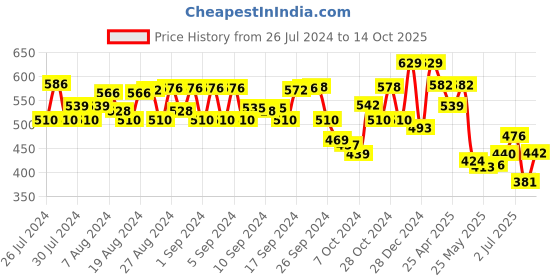 ajio.com ishti Embroidered Round-Neck Top ishti Price History Graph from 26 Jul 2024 to 14 Oct 2025