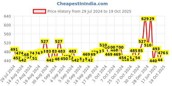 ajio.com ishti Embroidered Round-Neck Top ishti Price History Graph from 29 Jul 2024 to 19 Oct 2025
