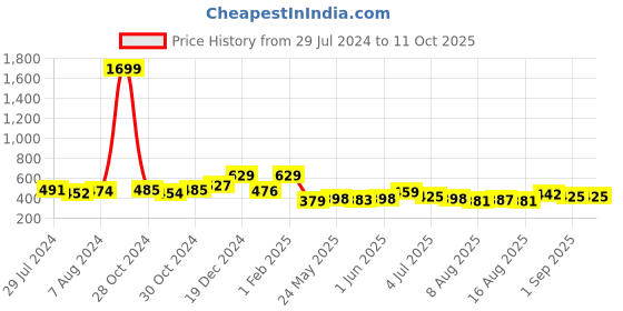 ajio.com ishti Embroidered Round-Neck Top ishti Price History Graph from 29 Jul 2024 to 10 Oct 2025
