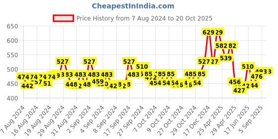 ajio.com ishti Embroidered Round-Neck Top ishti Price History Graph from 7 Aug 2024 to 20 Oct 2025
