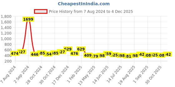 ajio.com ishti Embroidered Round-Neck Top ishti Price History Graph from 7 Aug 2024 to 30 Oct 2025
