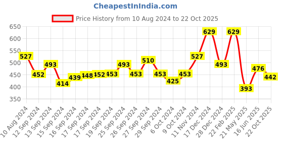 ajio.com ishti Embroidered Round-Neck Top ishti Price History Graph from 10 Aug 2024 to 22 Oct 2025